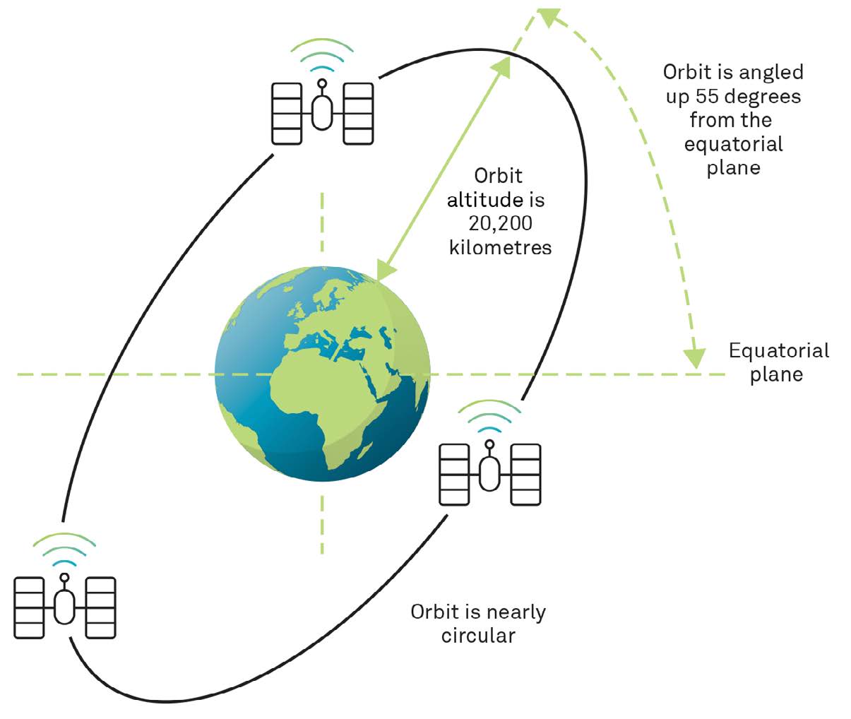 Figure 29 GPS satellite orbit